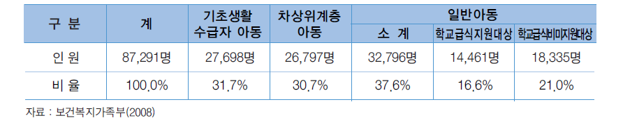 지역아동센터 이용 아동의 소득계층별 현황