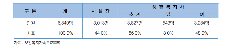 지역아동센터 종사자 현황