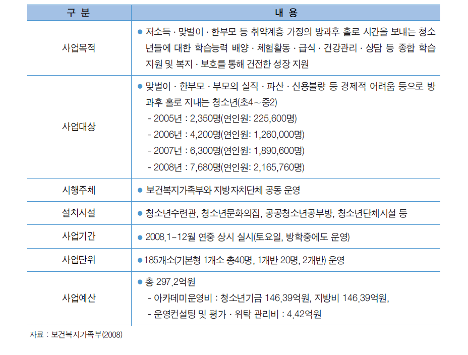 청소년 방과후 아카데미 사업개요