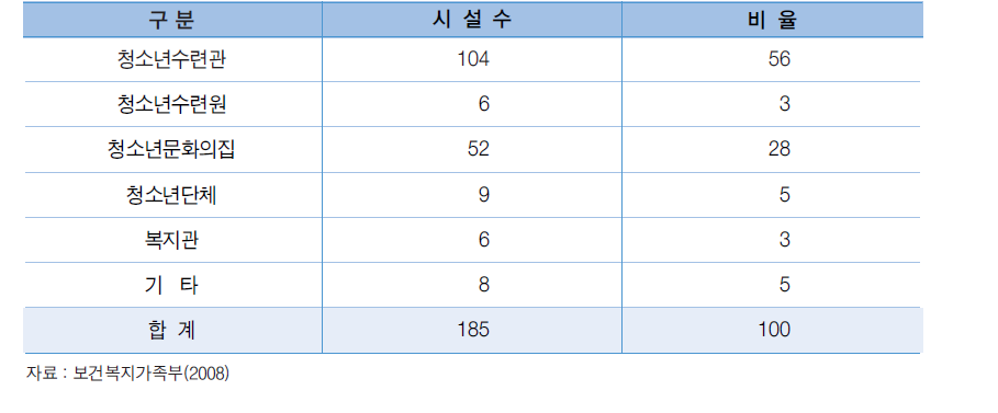 수련시설 종류별 방과후 아카데미 운영 현황