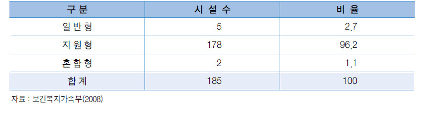 운영형태별 운영현황