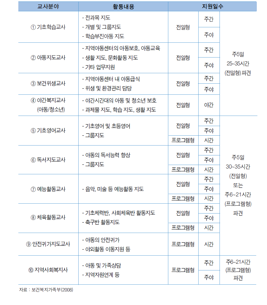 아동복지교사 활동내용