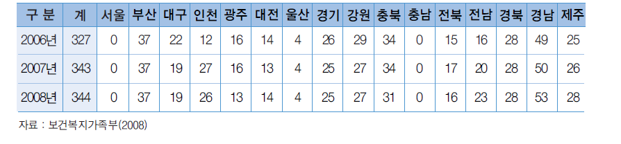 시∙도별 청소년공부방 운영 현황