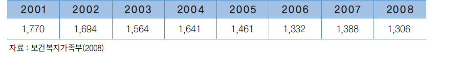 국내 입양 현황