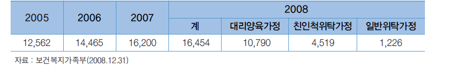 가정위탁 보호 현황