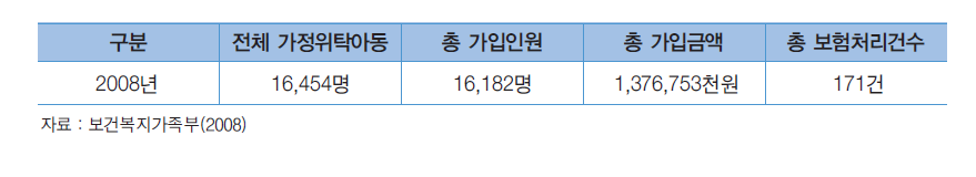 가정위탁아동 상해보험 가입 현황(2008년 12월 말)