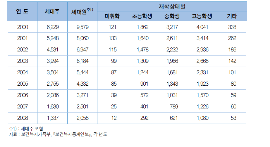 소년∙소녀가정 아동 현황