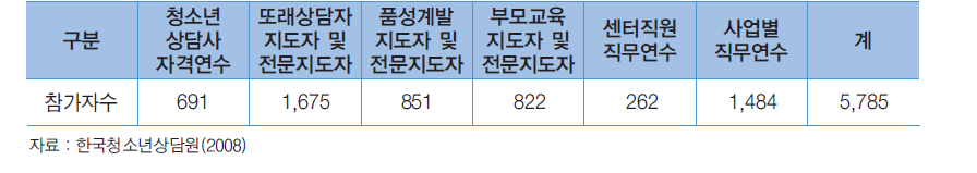 2008년 한국청소년상담원 주요 교육연수 실적