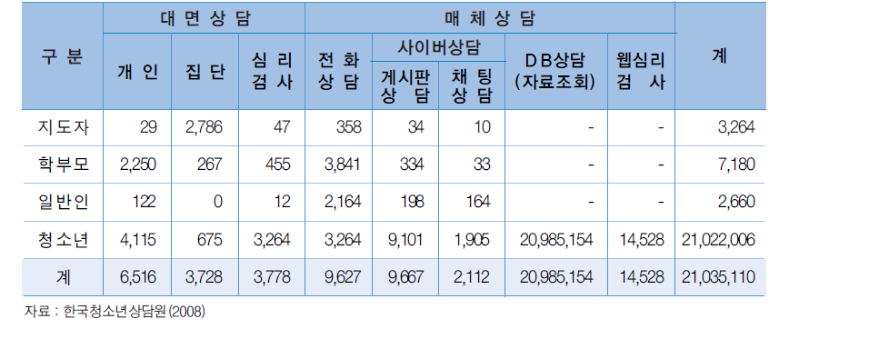 상담방법 및 대상별 상담실적