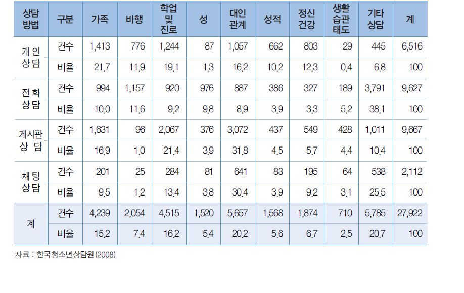 문제유형별 상담실적