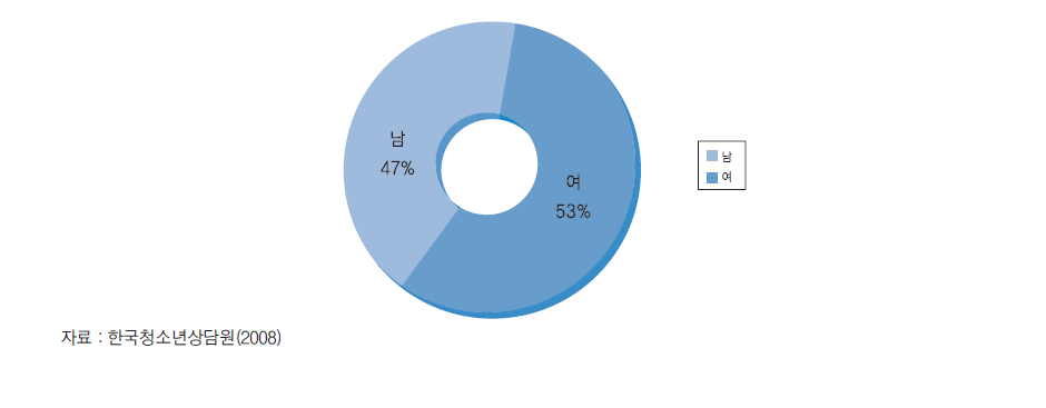 2008년 청소년(상담)지원센터 이용자 성별 비율
