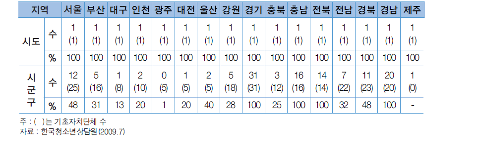 2008년 시∙도 및 시∙군∙구 청소년(상담)지원센터 설치현황