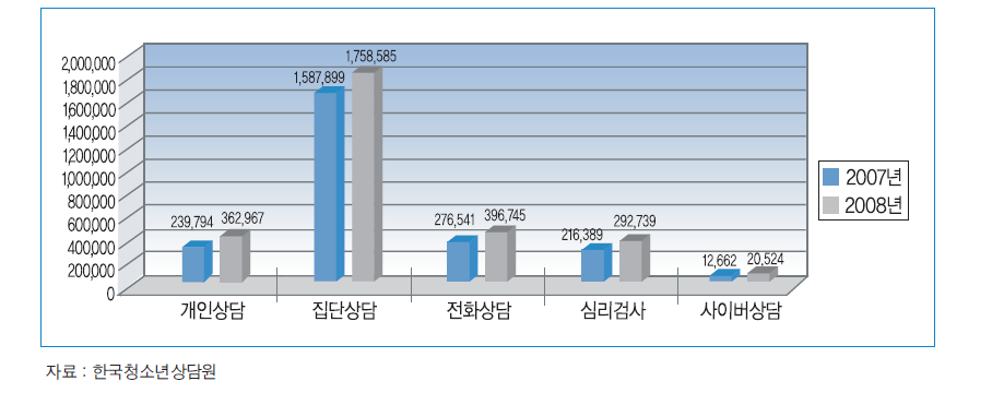 청소년(상담)지원센터 상담서비스별 이용자