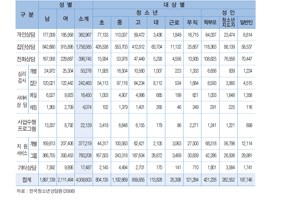 2008년 시∙도 및 시∙군∙구 청소년 상담 지원센터 성별∙대상별 상담실적