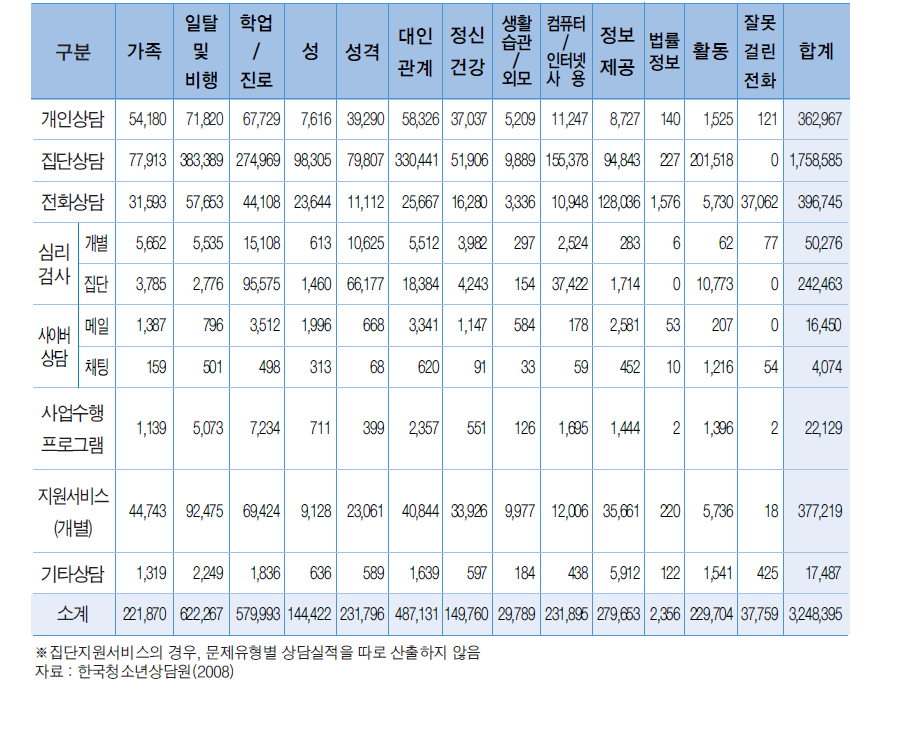 2008년 시∙도 및 시∙군∙구 청소년(상담)지원센터 문제유형별 상담실적