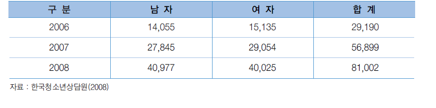 CYS-Net 서비스 이용인원