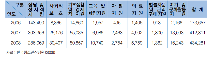 CYS-Net 서비스 이용건수