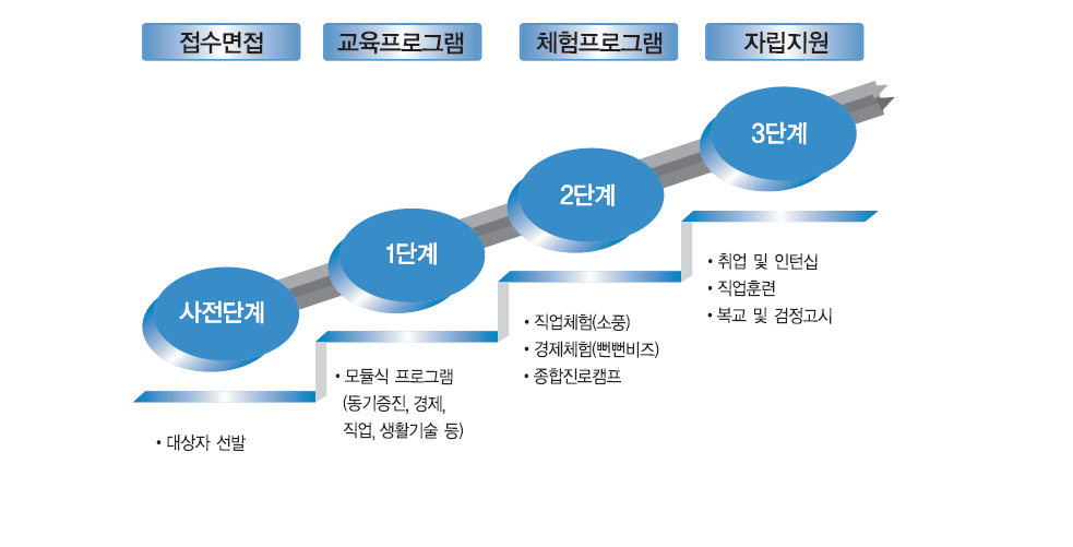 두드림존 프로그램 진행모형