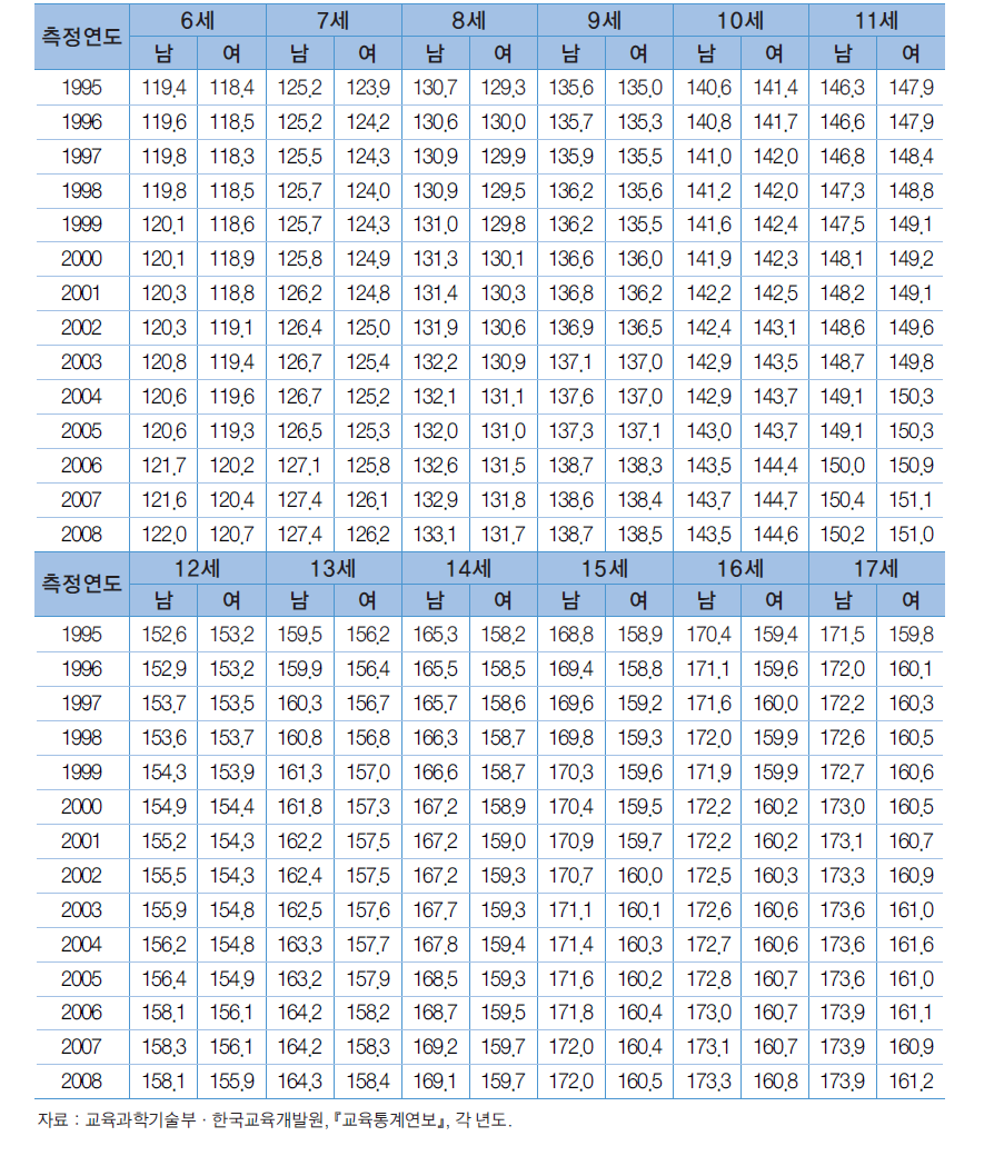 성별∙연령별 신장의 추이