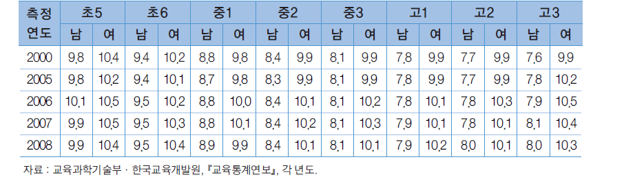 성별∙연령별 50m달리기의 추이