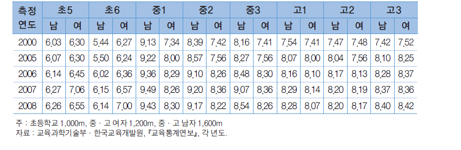 성별∙연령별 오래달리기의 추이