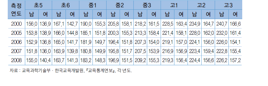 성별∙연령별 제자리멀리뛰기의 추이