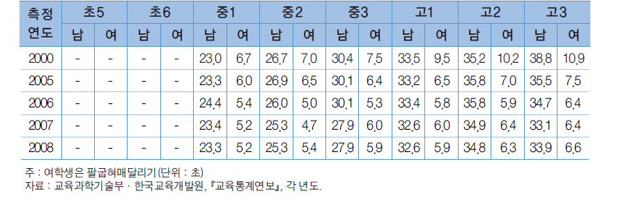 성별∙연령별 팔굽혀펴기의 추이