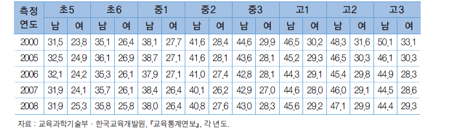 성별∙연령별 윗몸일으키기의 추이