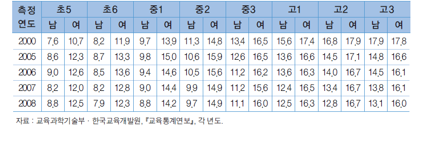 성별∙연령별 앉아윗몸앞으로굽히기의 추이