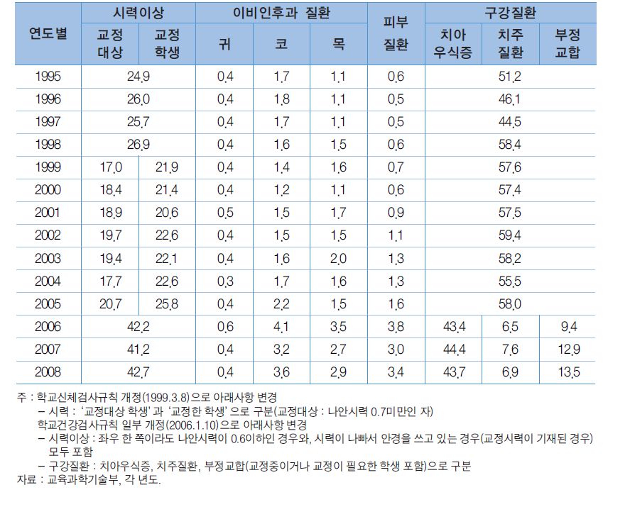 연도별 건강검진(체질검사) 결과 대비표