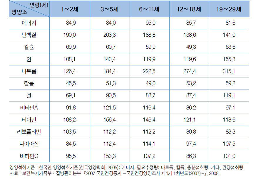 영양소별 영양섭취기준에 대한 평균 섭취 비율