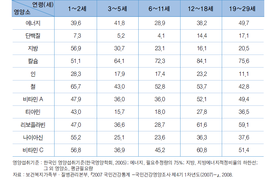 영양소별 영양섭취기준 미만을 섭취한 대상자 비율