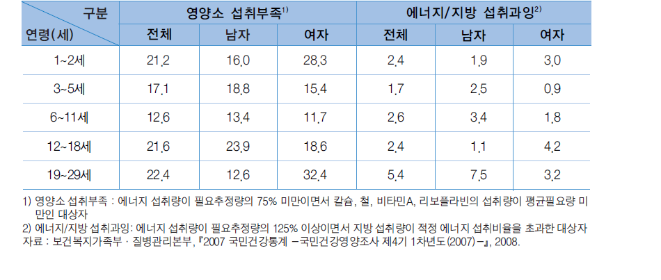 영양소 섭취부족 및 에너지/지방 섭취과잉 대상자 비율