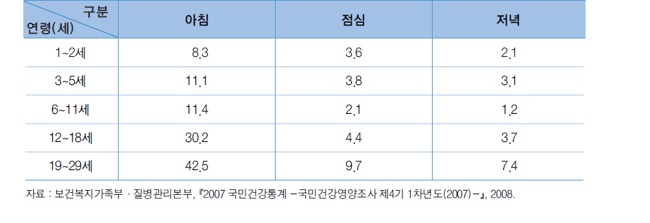 끼니별 식사 여부에 따른 결식율(1세 이상)