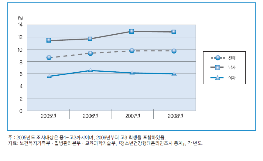아동∙청소년의 비만율(중1~고3)