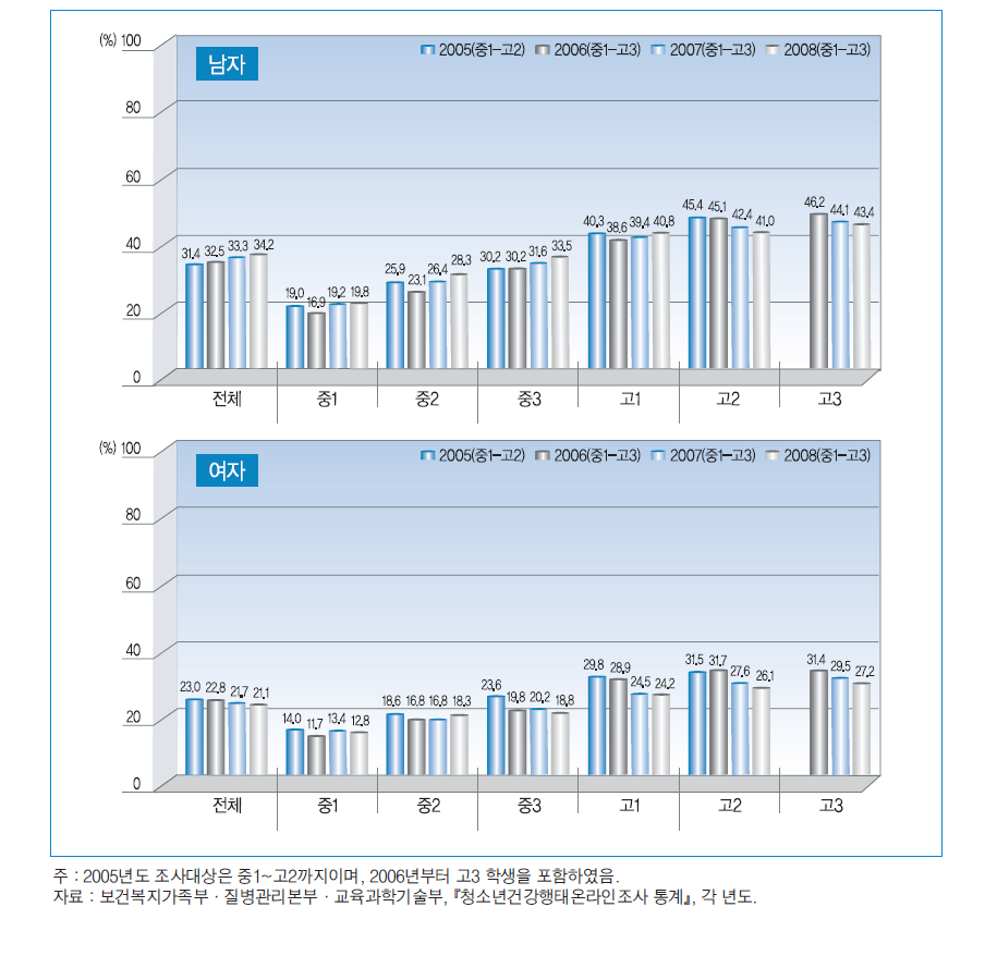 학년별 평생 흡연 경험률