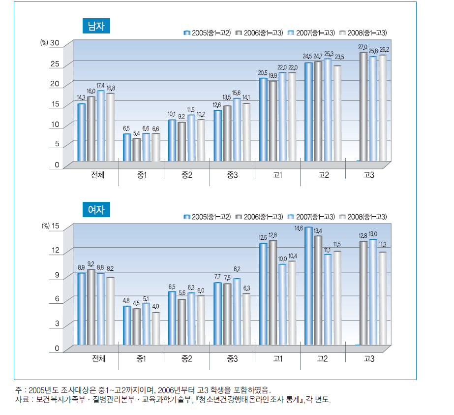 학년별 현재 흡연율