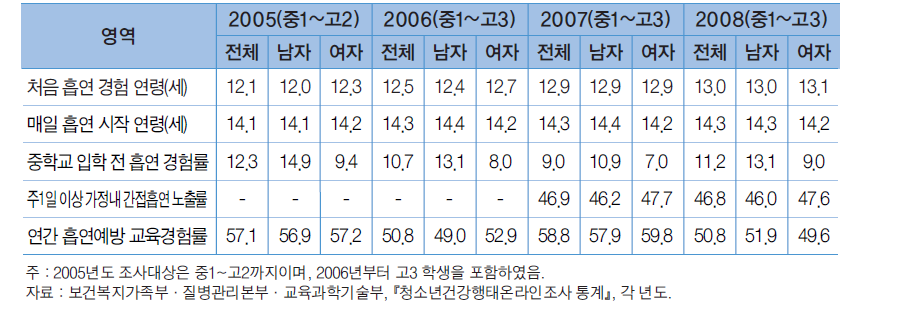 흡연 관련 지표