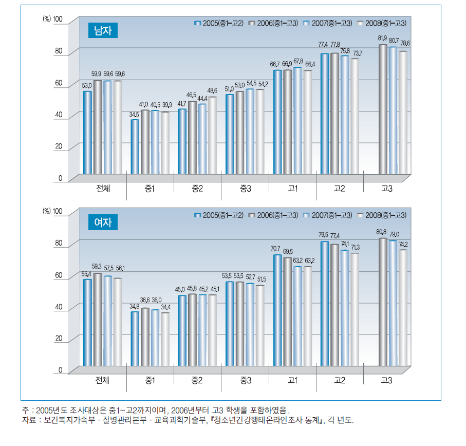 학년별 평생 음주 경험률