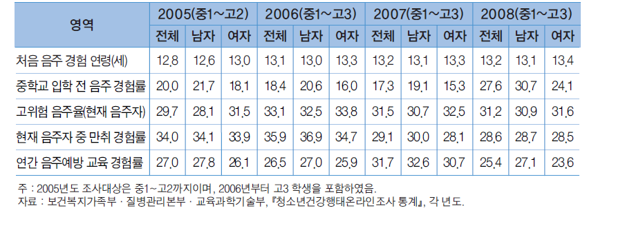 음주 관련 지표