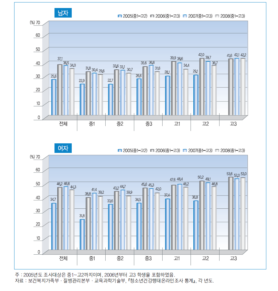 학년별 우울감 경험률