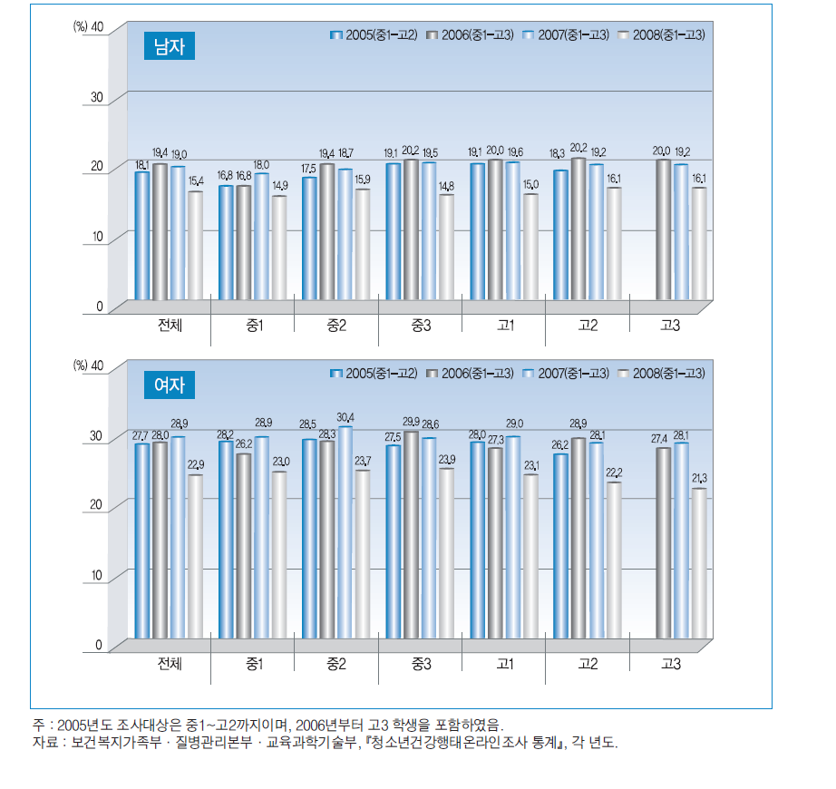 학년별 자살 생각율