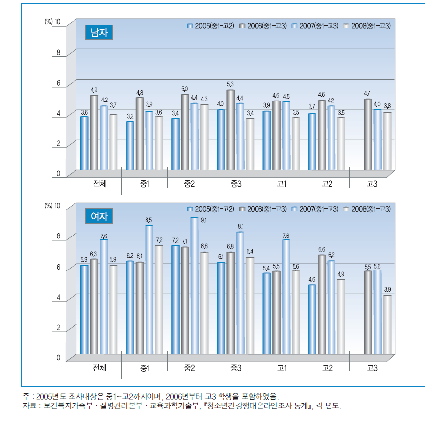 학년별 자살 시도율