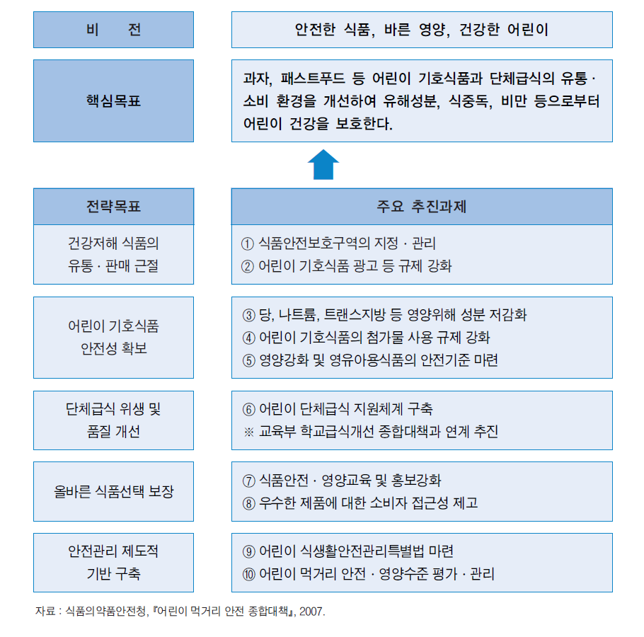 어린이먹거리안전종합대책 목표 및 추진과제