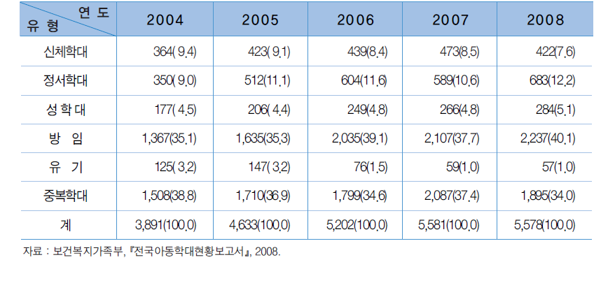 아동학대 사례유형