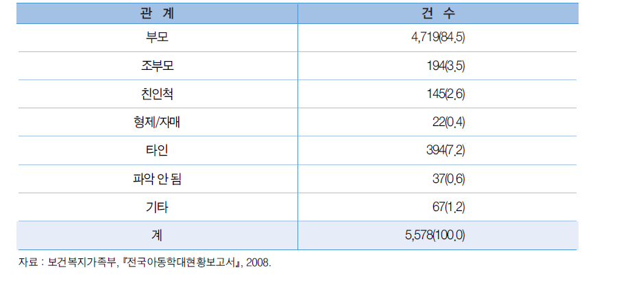 아동학대 행위자 분포