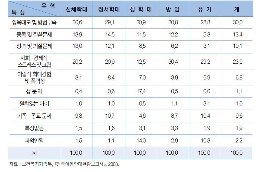 아동학대 원인 분석