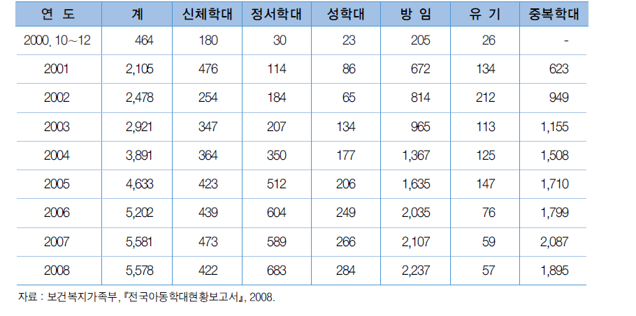 아동학대 유형별 실태