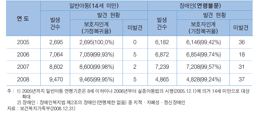 실종아동 신고접수 및 발견 현황 : 경찰청 182센터