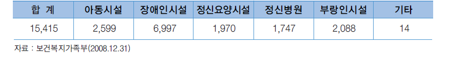 시설 무연고아동 등 신상카드 D/B 구축현황 : 실종아동전문기관